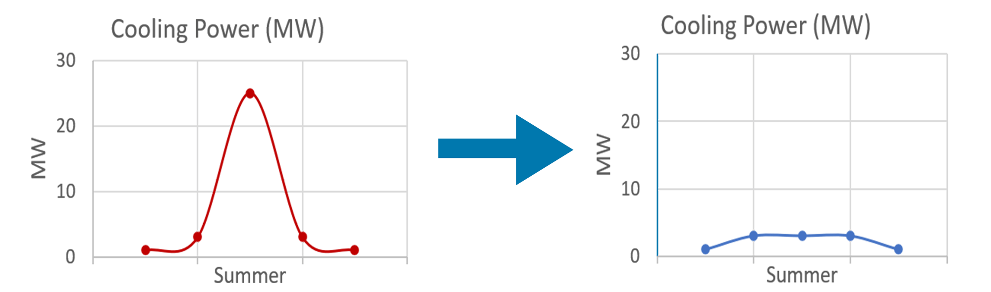 Cooling Power graphs